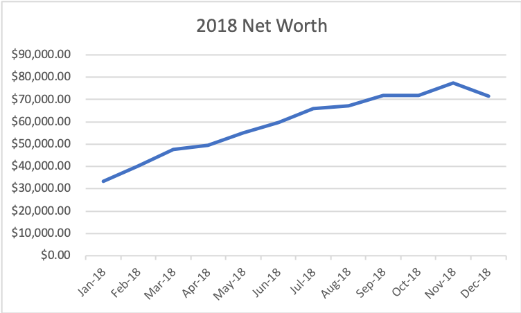 2018 Net Worth Chart